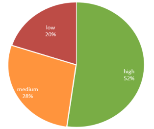 low medium high.png